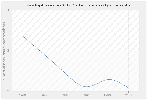 Gouts : Number of inhabitants by accommodation