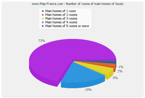 Number of rooms of main homes of Gouts