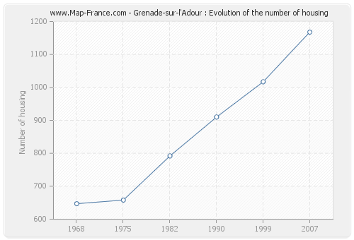 Grenade-sur-l'Adour : Evolution of the number of housing