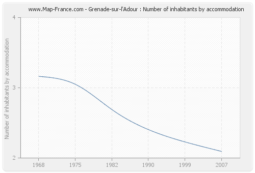 Grenade-sur-l'Adour : Number of inhabitants by accommodation