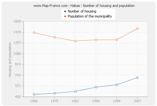 Habas : Number of housing and population