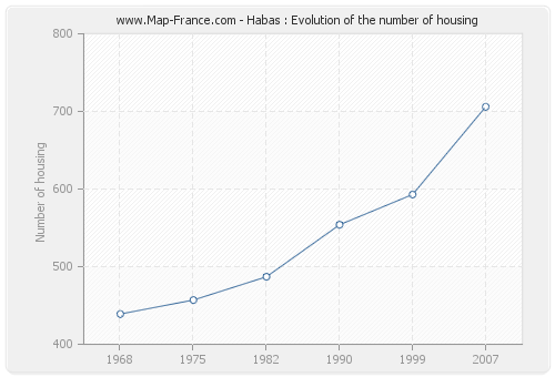 Habas : Evolution of the number of housing