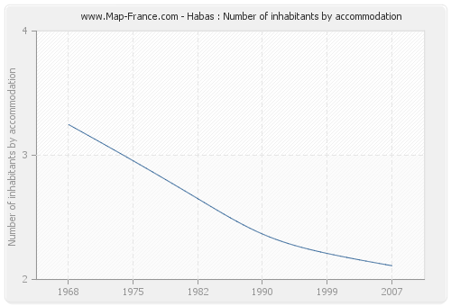 Habas : Number of inhabitants by accommodation