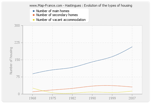 Hastingues : Evolution of the types of housing
