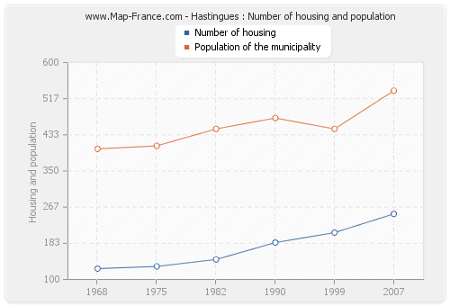 Hastingues : Number of housing and population