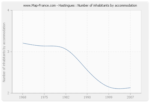 Hastingues : Number of inhabitants by accommodation