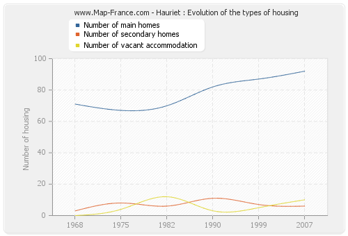 Hauriet : Evolution of the types of housing