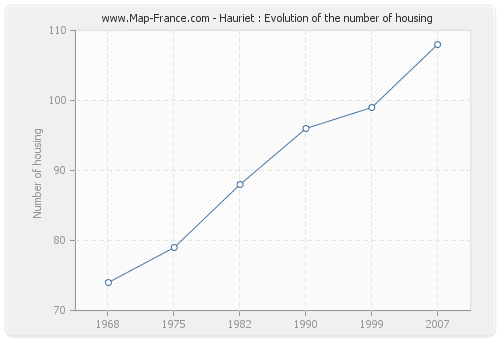 Hauriet : Evolution of the number of housing