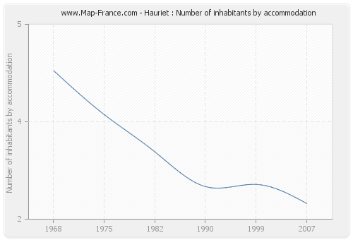 Hauriet : Number of inhabitants by accommodation