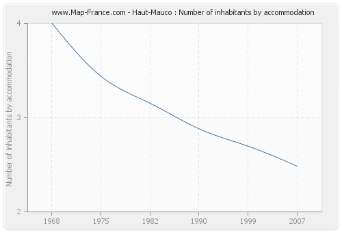 Haut-Mauco : Number of inhabitants by accommodation