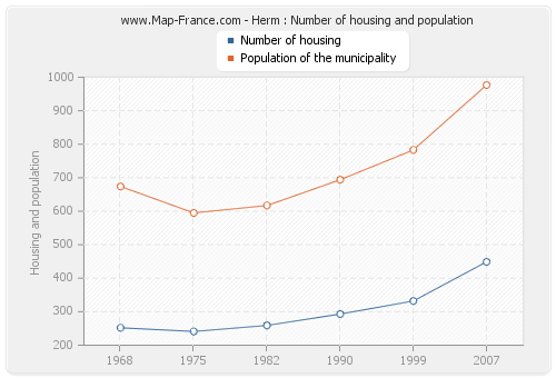 Herm : Number of housing and population