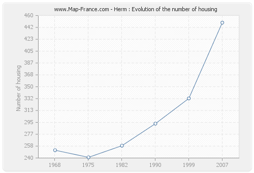 Herm : Evolution of the number of housing