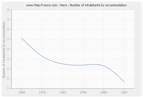 Herm : Number of inhabitants by accommodation