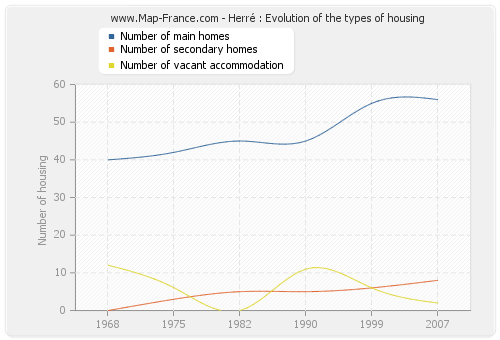 Herré : Evolution of the types of housing