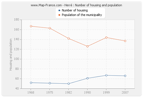 Herré : Number of housing and population