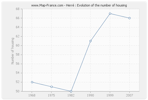 Herré : Evolution of the number of housing