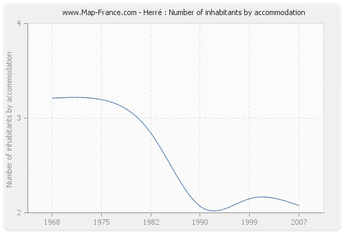 Herré : Number of inhabitants by accommodation