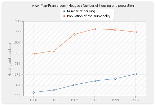 Heugas : Number of housing and population