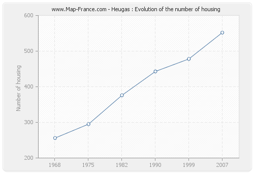 Heugas : Evolution of the number of housing