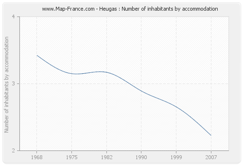 Heugas : Number of inhabitants by accommodation