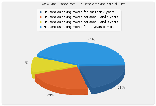 Household moving date of Hinx