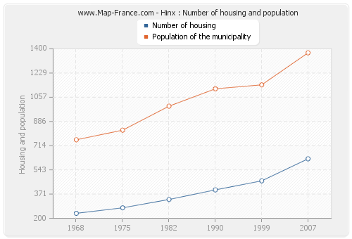 Hinx : Number of housing and population
