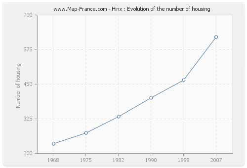 Hinx : Evolution of the number of housing