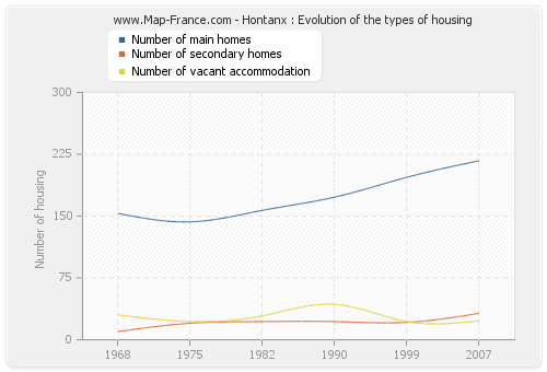 Hontanx : Evolution of the types of housing