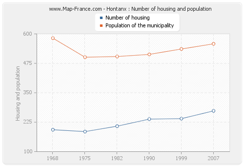 Hontanx : Number of housing and population