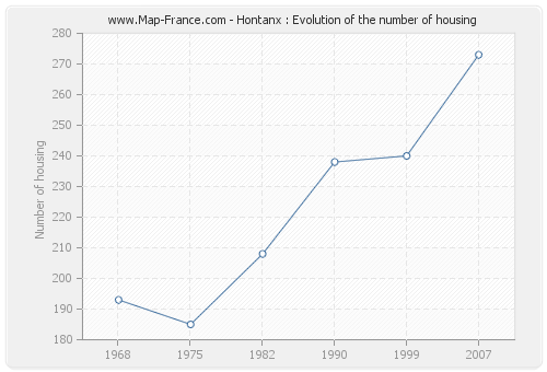 Hontanx : Evolution of the number of housing