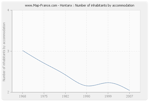 Hontanx : Number of inhabitants by accommodation