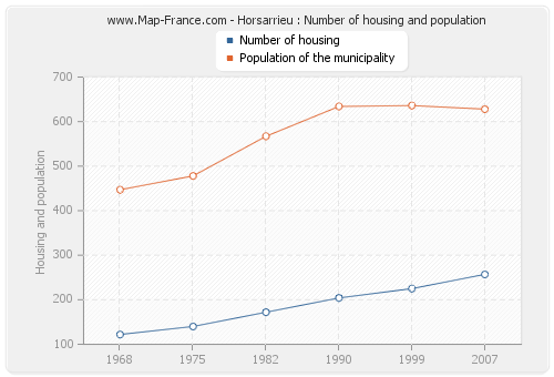 Horsarrieu : Number of housing and population