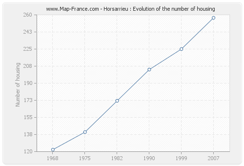 Horsarrieu : Evolution of the number of housing