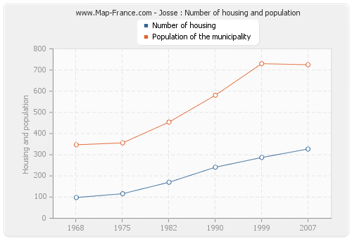 Josse : Number of housing and population