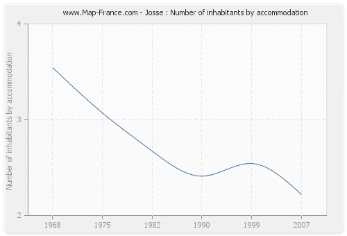 Josse : Number of inhabitants by accommodation