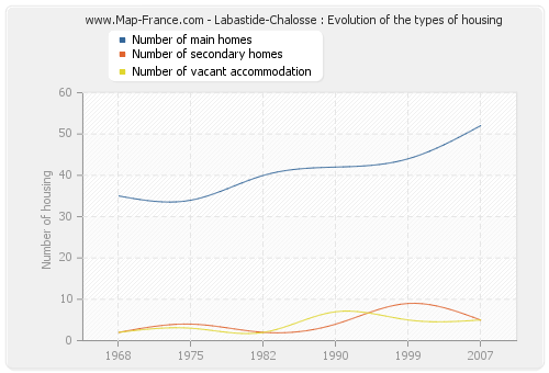 Labastide-Chalosse : Evolution of the types of housing