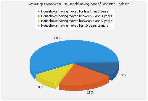 Household moving date of Labastide-Chalosse