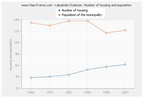 Labastide-Chalosse : Number of housing and population