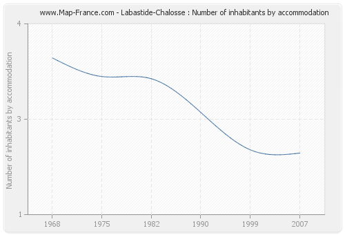 Labastide-Chalosse : Number of inhabitants by accommodation