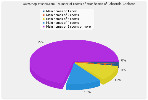 Number of rooms of main homes of Labastide-Chalosse