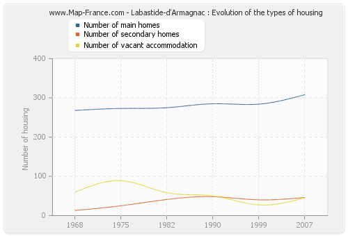 Labastide-d'Armagnac : Evolution of the types of housing