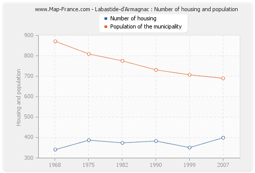 Labastide-d'Armagnac : Number of housing and population
