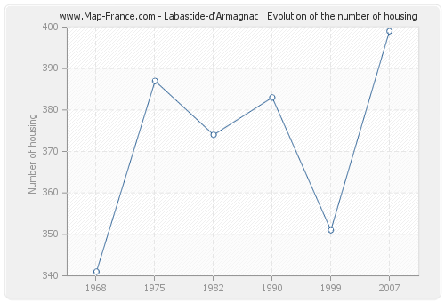 Labastide-d'Armagnac : Evolution of the number of housing