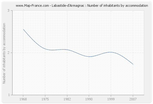 Labastide-d'Armagnac : Number of inhabitants by accommodation
