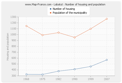 Labatut : Number of housing and population