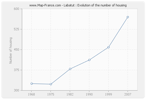 Labatut : Evolution of the number of housing