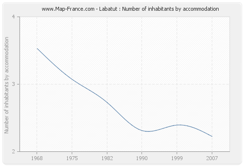 Labatut : Number of inhabitants by accommodation