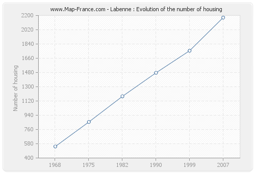 Labenne : Evolution of the number of housing