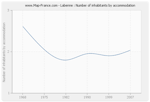 Labenne : Number of inhabitants by accommodation