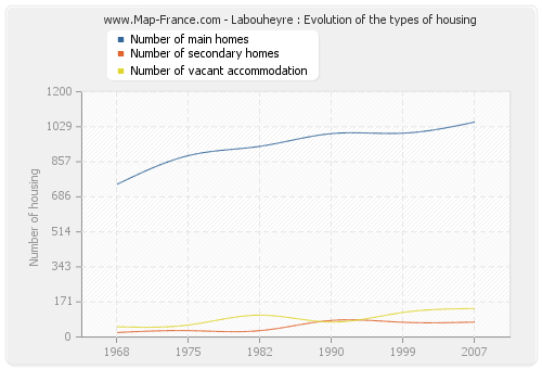 Labouheyre : Evolution of the types of housing